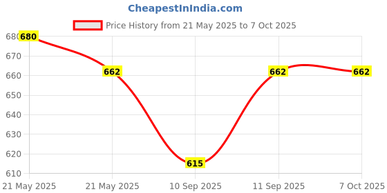flipkart.com YAROH Bluetooth headset supported sunglass with mic for continuous dynamic MusicR162 Price History Graph from 21 May 2025 to 6 Oct 2025