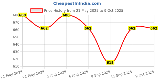 flipkart.com YAROH Bluetooth headset supported sunglass with mic for continuous dynamic MusicR182 Price History Graph from 21 May 2025 to 7 Oct 2025