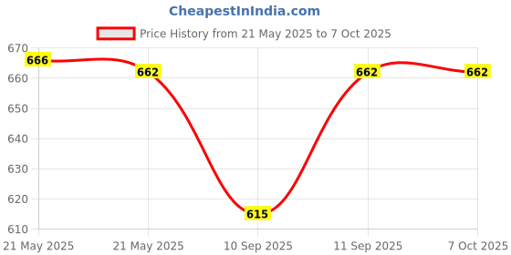 flipkart.com YAROH Bluetooth headset supported sunglass with mic for continuous dynamic MusicR184 Price History Graph from 21 May 2025 to 6 Oct 2025