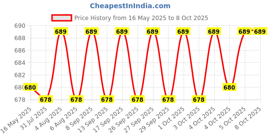 flipkart.com YAROH Bluetooth headset supported sunglass with mic for continuous dynamic MusicR192 Price History Graph from 16 May 2025 to 7 Oct 2025