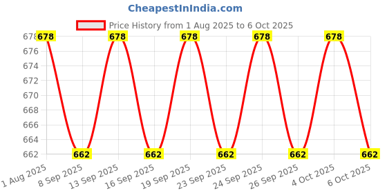 flipkart.com YAROH Bluetooth headset supported sunglass with mic for continuous dynamic MusicR194 Price History Graph from 1 Aug 2025 to 6 Oct 2025