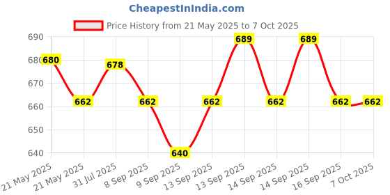 flipkart.com YAROH Bluetooth headset supported sunglass with mic for continuous dynamic MusicR196 Price History Graph from 21 May 2025 to 7 Oct 2025
