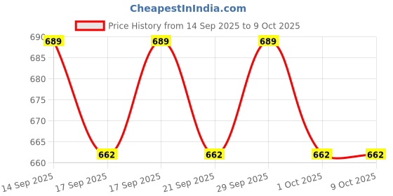 flipkart.com YAROH Bluetooth headset supported sunglass with mic for continuous dynamic MusicR200 Price History Graph from 14 Sep 2025 to 9 Oct 2025