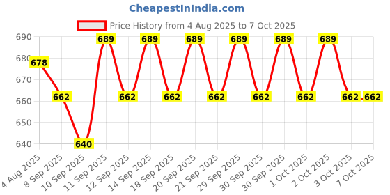 flipkart.com YAROH Bluetooth headset supported sunglass with mic for continuous dynamic MusicR206 Price History Graph from 4 Aug 2025 to 6 Oct 2025
