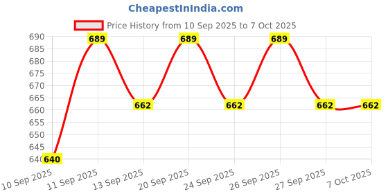 flipkart.com YAROH Bluetooth headset supported sunglass with mic for continuous dynamic MusicR230 Price History Graph from 10 Sep 2025 to 6 Oct 2025
