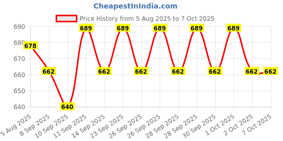 flipkart.com YAROH Bluetooth headset supported sunglass with mic for continuous dynamic MusicR236 Price History Graph from 5 Aug 2025 to 6 Oct 2025