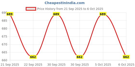 flipkart.com YAROH Bluetooth headset supported sunglass with mic for continuous dynamic MusicR246 Price History Graph from 21 Sep 2025 to 6 Oct 2025