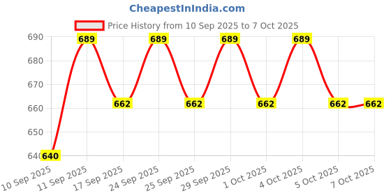 flipkart.com YAROH Bluetooth headset supported sunglass with mic for continuous dynamic MusicR280 Price History Graph from 10 Sep 2025 to 7 Oct 2025