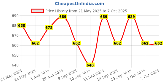 flipkart.com YAROH Bluetooth headset supported sunglass with mic for continuous dynamic MusicR284 Price History Graph from 21 May 2025 to 6 Oct 2025