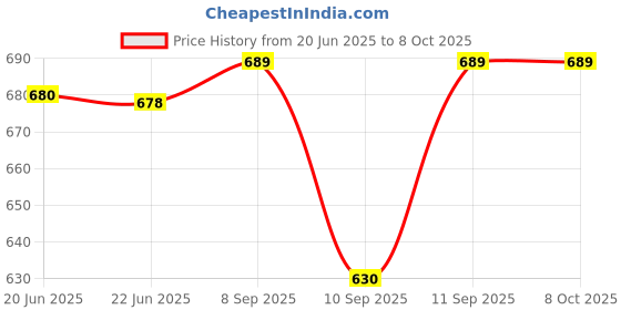 flipkart.com YAROH Bluetooth headset supported sunglass with mic for continuous dynamic MusicR326 Price History Graph from 20 Jun 2025 to 7 Oct 2025