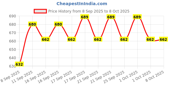 flipkart.com YAROH Bluetooth headset supported sunglass with mic for continuous dynamic MusicR354 Price History Graph from 8 Sep 2025 to 6 Oct 2025