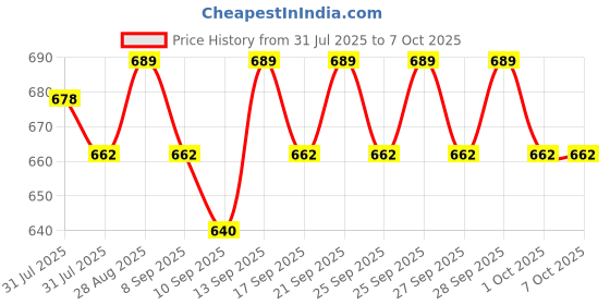 flipkart.com YAROH Bluetooth headset supported sunglass with mic for continuous dynamic MusicR370 Price History Graph from 31 Jul 2025 to 7 Oct 2025