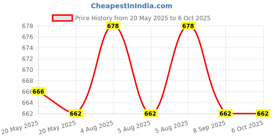 flipkart.com YAROH Bluetooth headset supported sunglass with mic for continuous dynamic MusicR372 Price History Graph from 20 May 2025 to 6 Oct 2025