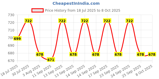 flipkart.com YAROH Bluetooth headset supported sunglass with mic for continuous dynamic MusicR402 Price History Graph from 18 Jul 2025 to 7 Oct 2025