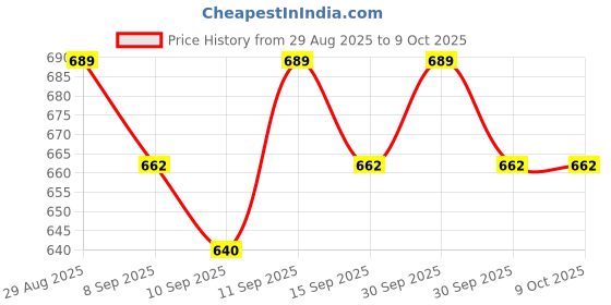 flipkart.com YAROH Bluetooth headset supported sunglass with mic for continuous dynamic MusicR404 Price History Graph from 29 Aug 2025 to 8 Oct 2025