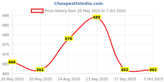 flipkart.com YAROH Bluetooth headset supported sunglass with mic for continuous dynamic MusicR410 Price History Graph from 20 May 2025 to 7 Oct 2025