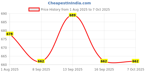 flipkart.com YAROH Bluetooth headset supported sunglass with mic for continuous dynamic MusicR414 Price History Graph from 1 Aug 2025 to 6 Oct 2025
