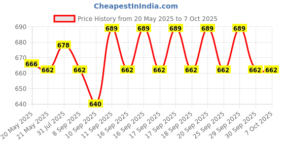 flipkart.com YAROH Bluetooth headset supported sunglass with mic for continuous dynamic MusicR432 Price History Graph from 20 May 2025 to 7 Oct 2025