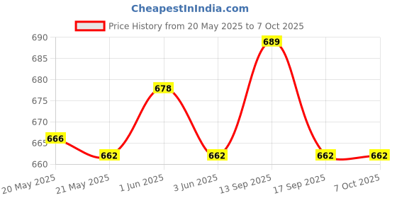 flipkart.com YAROH Bluetooth headset supported sunglass with mic for continuous dynamic MusicR476 Price History Graph from 20 May 2025 to 6 Oct 2025