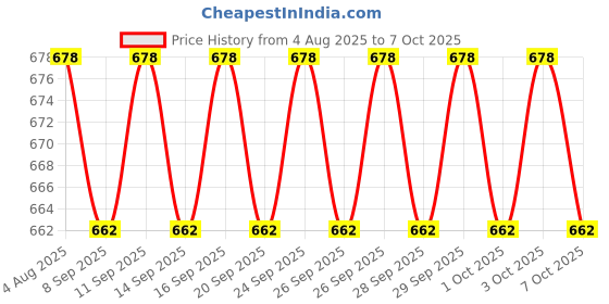 flipkart.com YAROH Bluetooth headset supported sunglass with mic for continuous dynamic MusicR478 Price History Graph from 4 Aug 2025 to 7 Oct 2025