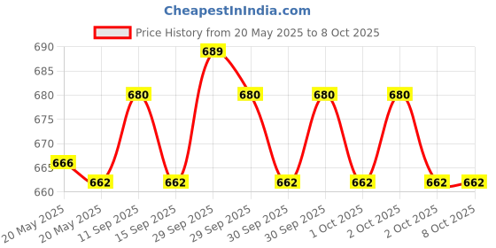 flipkart.com YAROH Bluetooth headset supported sunglass with mic for continuous dynamic MusicR480 Price History Graph from 20 May 2025 to 7 Oct 2025
