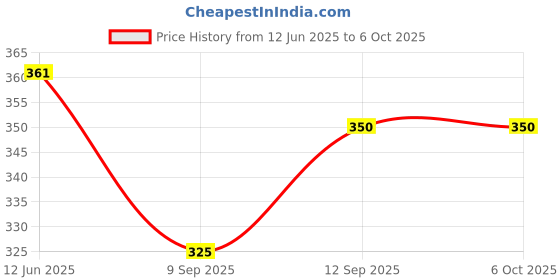 flipkart.com YAROH Bluetooth Speaker Featuring Radio, USB, SD Card Slot, 10 W Bluetooth Laptop/Desktop Speaker Price History Graph from 12 Jun 2025 to 5 Oct 2025