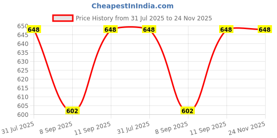 flipkart.com YAROH Bluetooth Sunglasses With Wireless Earphones Attached & Stereo Sound FeatureR185 Price History Graph from 31 Jul 2025 to 24 Nov 2025
