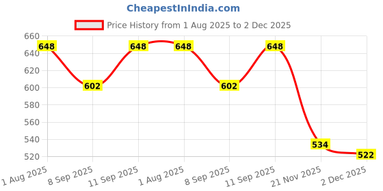 flipkart.com YAROH Bluetooth Sunglasses With Wireless Earphones Attached & Stereo Sound FeatureR461 Price History Graph from 1 Aug 2025 to 2 Dec 2025