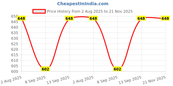 flipkart.com YAROH Bluetooth Sunglasses With Wireless Earphones Attached & Stereo Sound FeatureT478 Price History Graph from 2 Aug 2025 to 21 Nov 2025