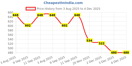 flipkart.com YAROH Bluetooth Sunglasses With Wireless Earphones Attached & Stereo Sound FeatureT58 Price History Graph from 3 Aug 2025 to 4 Dec 2025