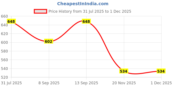 flipkart.com YAROH Bluetooth Sunglasses With Wireless Earphones Attached & Stereo Sound FeatureU224 Price History Graph from 31 Jul 2025 to 29 Nov 2025