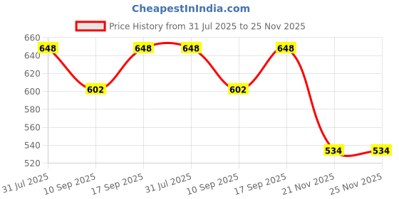 flipkart.com YAROH Bluetooth Sunglasses With Wireless Earphones Attached & Stereo Sound FeatureU280 Price History Graph from 31 Jul 2025 to 25 Nov 2025