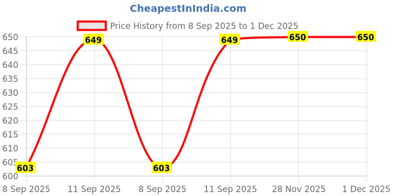 flipkart.com YAROH Bluetooth Sunglasses With Wireless Earphones Attached & Stereo Sound FeatureU480 Price History Graph from 8 Sep 2025 to 1 Dec 2025