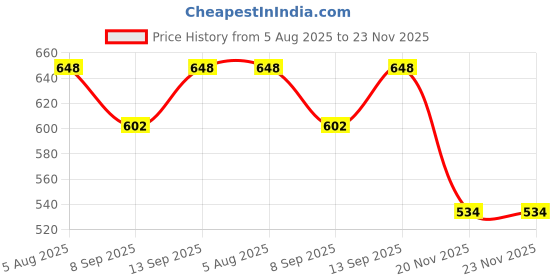 flipkart.com YAROH Bluetooth Sunglasses With Wireless Earphones Attached & Stereo Sound FeatureY115 Price History Graph from 5 Aug 2025 to 23 Nov 2025
