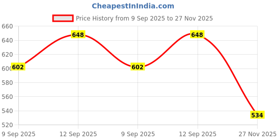 flipkart.com YAROH Bluetooth Sunglasses With Wireless Earphones Attached & Stereo Sound FeatureY167 Price History Graph from 9 Sep 2025 to 27 Nov 2025