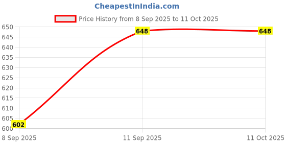 flipkart.com YAROH Bluetooth Sunglasses With Wireless Earphones Attached & Stereo Sound FeatureY267 Price History Graph from 8 Sep 2025 to 11 Oct 2025