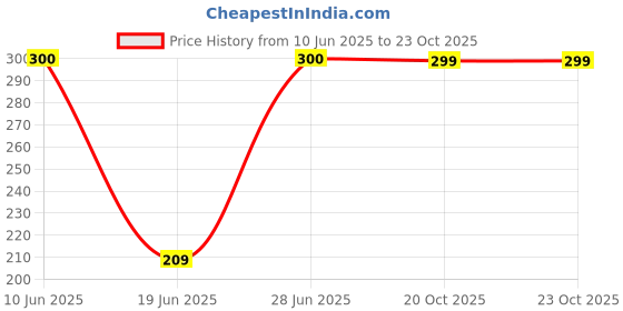 flipkart.com YAROH c13_M412 Portable Bluetooth Speaker with High Bass & Dynamic Sound - 5W" 10 W Bluetooth Speaker Price History Graph from 10 Jun 2025 to 23 Oct 2025