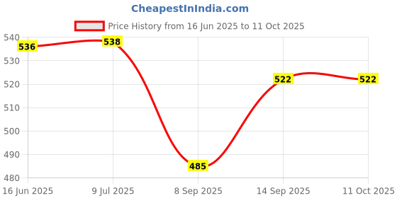 flipkart.com yaroh C90_SH-12 Wireless Bluetooth Over the Ear Headphone with Mic Bluetooth Headset yaroh Price History Graph from 16 Jun 2025 to 11 Oct 2025