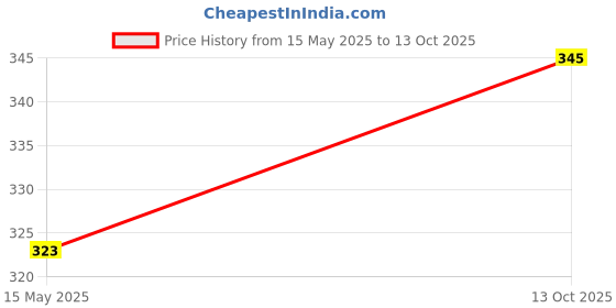 flipkart.com yaroh Charging bulb 12W LED with 2000mAh battery 4hrs emergency light backup bulbY4353 4 hrs Bulb Emergency Light yaroh Price History Graph from 15 May 2025 to 13 Oct 2025