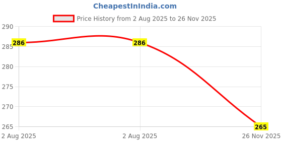 flipkart.com yaroh Charging Bulb 9W LED with 1200mAh battery 4 hrs emergency light backup bulbDH188 4 hrs Bulb Emergency Light yaroh Price History Graph from 2 Aug 2025 to 26 Nov 2025