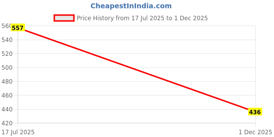flipkart.com yaroh D40_SH-12 Wireless Bluetooth Over the Ear Headphone with Mic Bluetooth Headset yaroh Price History Graph from 17 Jul 2025 to 1 Dec 2025