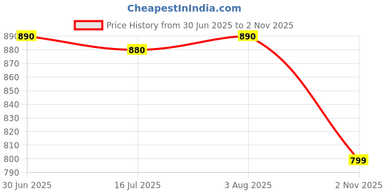 flipkart.com YAROH DJ Box 20W Speaker 2400mAh battery & FM Radio sound box Bluetooth speakerSV428 20 W Bluetooth Soundbar Price History Graph from 30 Jun 2025 to 2 Nov 2025