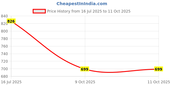flipkart.com YAROH E91 (Home Theater) (Bluetooth Speaker) (Soundbar) for Mobile, Tv,LaptopWP-81 48 W Bluetooth Speaker Price History Graph from 16 Jul 2025 to 10 Oct 2025
