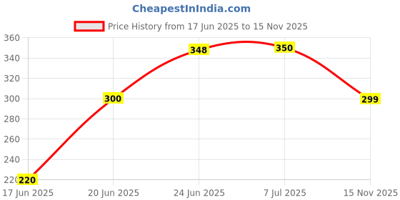 flipkart.com YAROH EEE_581E_LED BULB BLUETOOTH SPEAKER RGB LIGHT FOR HOME,BEDROOM PARTY DECORATION 48 W Bluetooth Speaker Price History Graph from 17 Jun 2025 to 15 Nov 2025