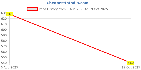 flipkart.com yaroh Electric Kettle with Stainless Steel Body, 2 Litre, for boiling Water/CoffeeK256 Beverage Maker yaroh Price History Graph from 6 Aug 2025 to 19 Oct 2025