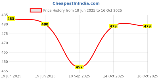 flipkart.com YAROH G14_Ikka DJ Multimedia Bluetooth Speaker: Portable 15W Home Theater Experience 10 W Bluetooth Laptop/Desktop Speaker Price History Graph from 19 Jun 2025 to 16 Oct 2025