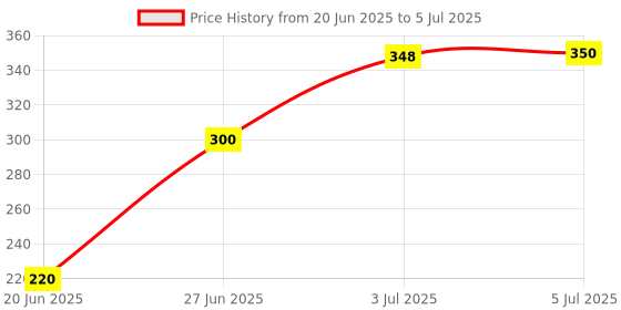 flipkart.com YAROH G26_Bulb speaker Smart LED Bulb with Bluetooth Speaker, 12W 10 W Bluetooth Laptop/Desktop Speaker Price History Graph from 20 Jun 2025 to 5 Jul 2025