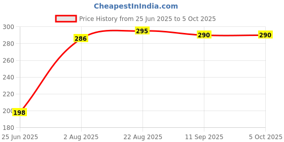 flipkart.com YAROH G33_XT-02 3-in-1 Bluetooth Selfie Stick: Extendable with Remote & Tripod Single Gimbal for Mobile Price History Graph from 25 Jun 2025 to 5 Oct 2025