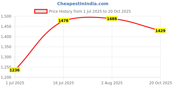 flipkart.com YAROH G3_WOW Portable Party Power: Speaker,6-Hour Playback, 2000mAh, 20W Bluetooth 10 W Bluetooth Home Theatre Price History Graph from 1 Jul 2025 to 20 Oct 2025