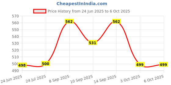 flipkart.com YAROH G42_K12Wireless karaoke mic speaker with Bluetooth compatibility and RGB lights 10 W Bluetooth Laptop/Desktop Speaker Price History Graph from 24 Jun 2025 to 6 Oct 2025